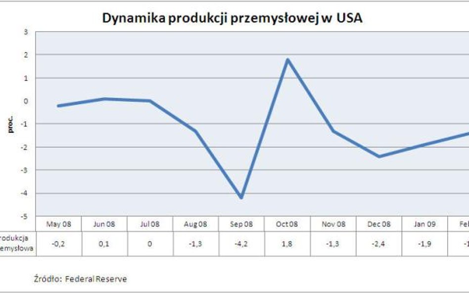 Produkcja przemysłowa w USA