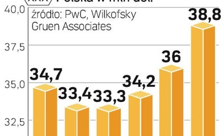 Mimo niesłabnącej popularności kin, rosnąć będą także globalne wpływy ze sprzedaży filmów na DVD i B