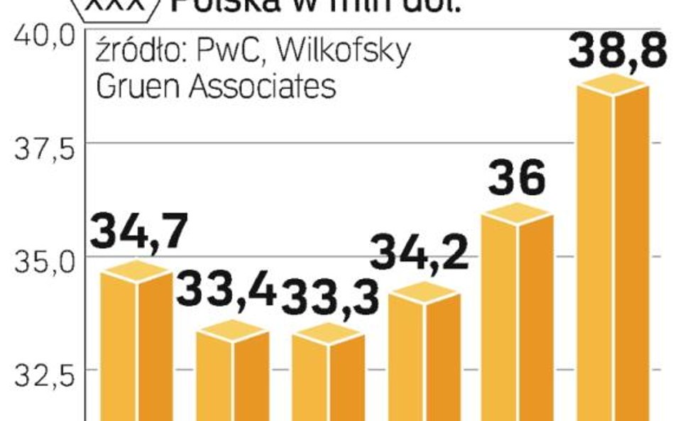 Mimo niesłabnącej popularności kin, rosnąć będą także globalne wpływy ze sprzedaży filmów na DVD i B