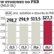 Ministerstwa mocno zaciskają pasa