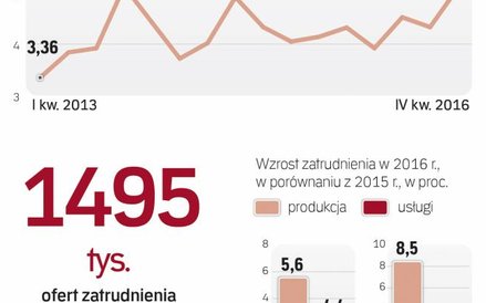 Przemysłowa lokomotywa rynku pracy