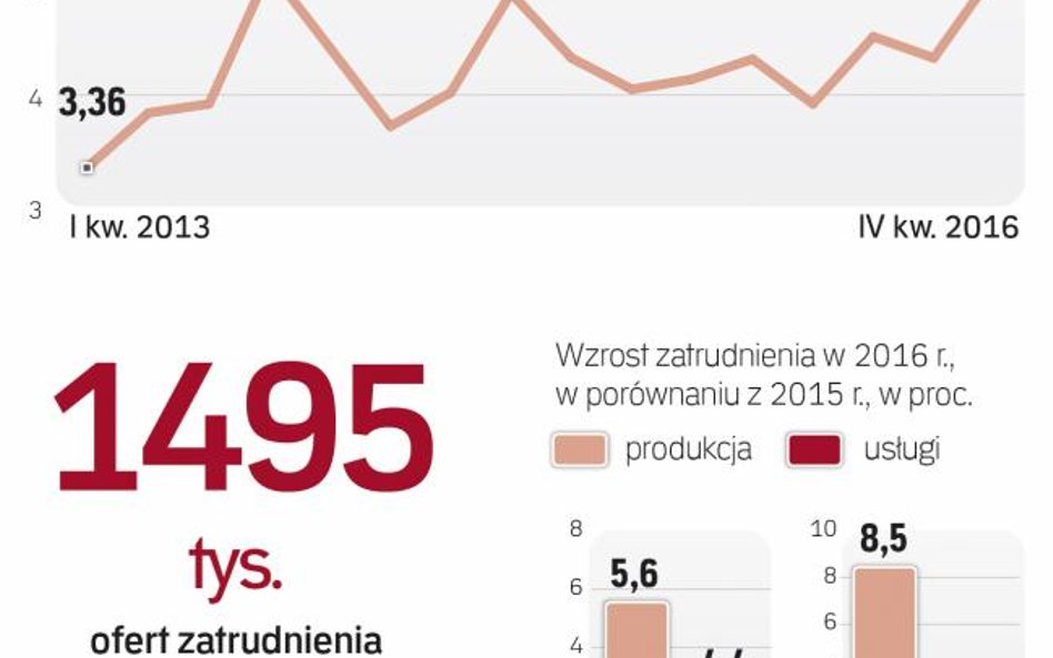 Przemysłowa lokomotywa rynku pracy