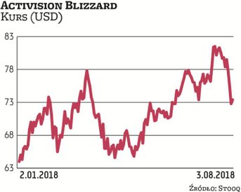 Activision Blizzard jest światowym potentatem w branży gier, z kapitalizacją rzędu 55 mld USD. Jego 