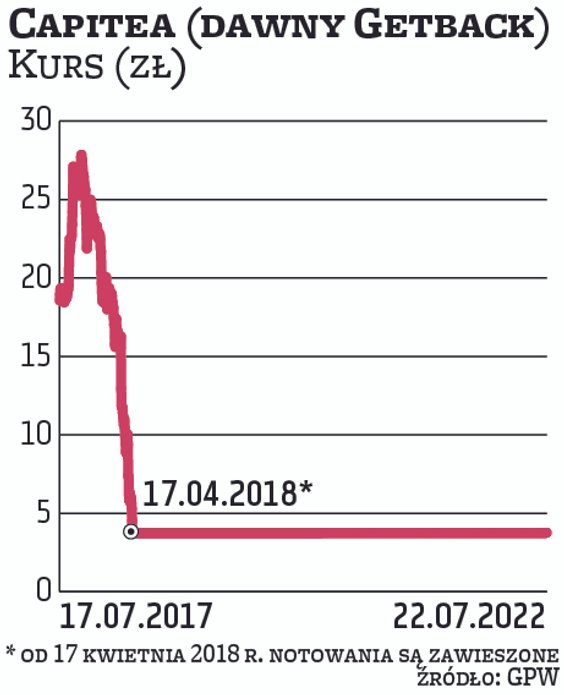 GetBack zadebiutował na GPW 17 lipca 2017 r. Przeprowadził IPO warte 740 mln zł. Tzw. afera GetBacku