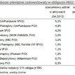 AnalizyOnline: Problemy PBG mogą się odbić na wynikach funduszy