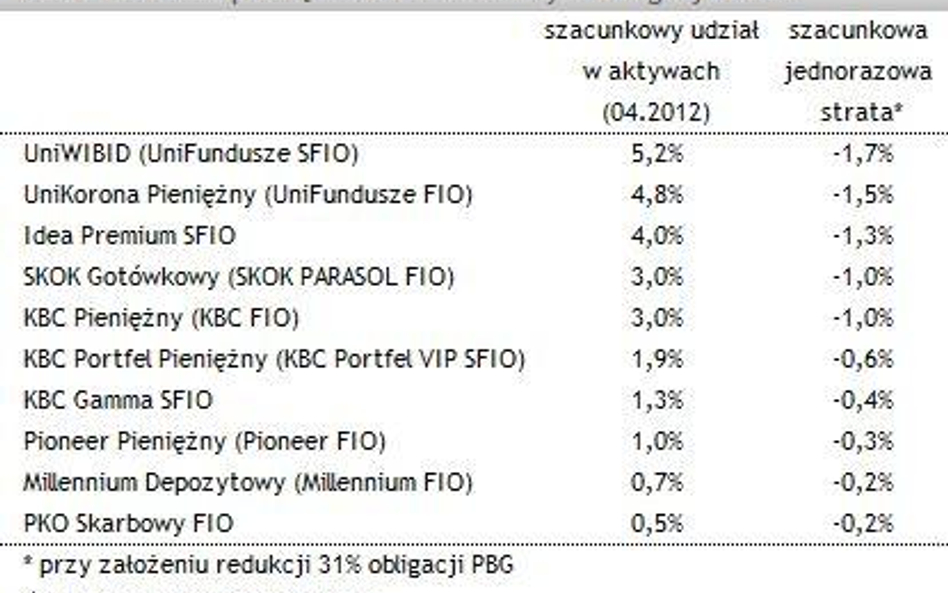 AnalizyOnline: Problemy PBG mogą się odbić na wynikach funduszy