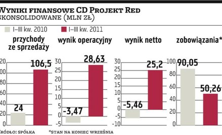 Klienci w 2011 r. kupili 1,5 mln gier o Wiedźminie