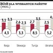 Polska hamuje, ale nie gwałtownie