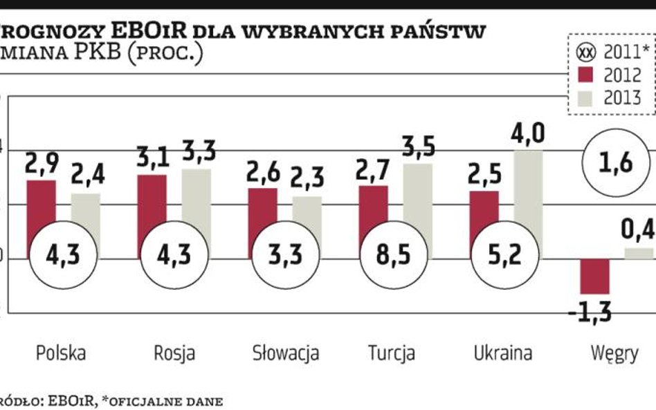 Polska hamuje, ale nie gwałtownie