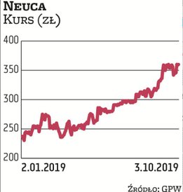 W potencjał Neuki wierzy BM BNP Paribas. Notowania spółki w tym roku poruszają się w systematycznym 