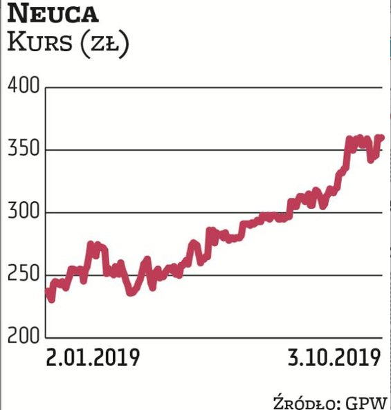 W potencjał Neuki wierzy BM BNP Paribas. Notowania spółki w tym roku poruszają się w systematycznym 