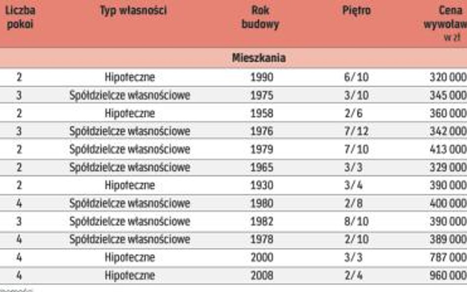 Do wzięcia od ręki w agencjach nieruchomości