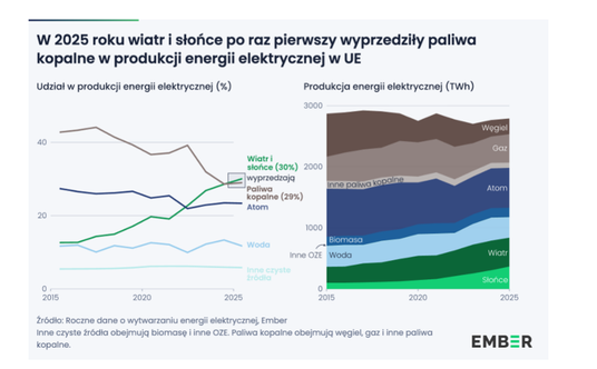 W 2025 r. wiatr i słońce wygenerowały rekordowe 30 proc. energii elektrycznej w UE, po raz pierwszy 