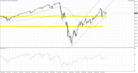 Wykres 1. US500.f; Interwał dzienny