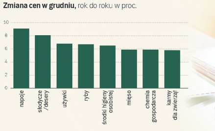Promocje świąteczne zrobiły swoje. Ceny w sklepach nawet spadały