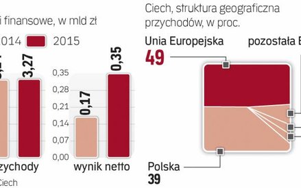 Zysk grupy wyraźnie się poprawił