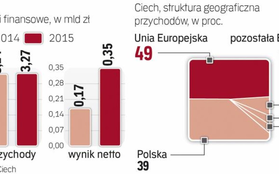 Zysk grupy wyraźnie się poprawił