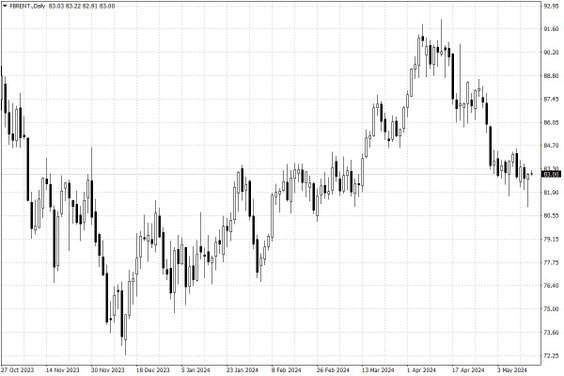 Notowania ropy naftowej Brent – dane dzienne