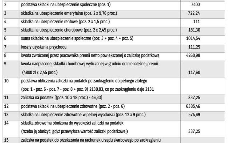 Gdy pracownik zwraca pensję, trzeba czasem wyzerować składkę ZUS
