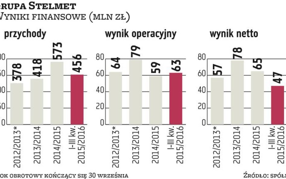 Stelmet: Zarząd stawia na rozwój organiczny wspomagany przejęciami