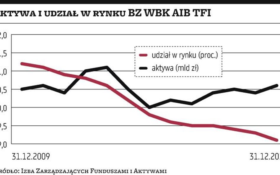 Sprzedaż funduszy Arka priorytetem dla BZ WBK