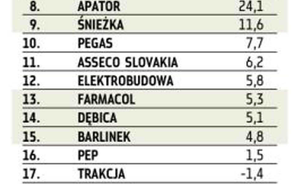 Spółki o kapitalizacji na koniec 2009 r. od 500 mln zł do 1 mld zł