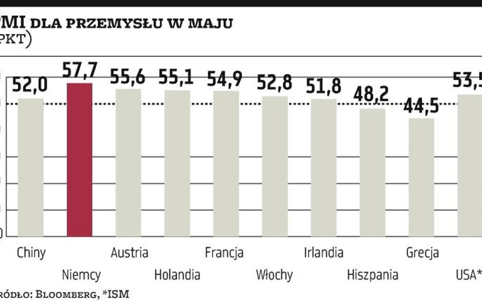 W przemyśle w maju było gorzej wszędzie
