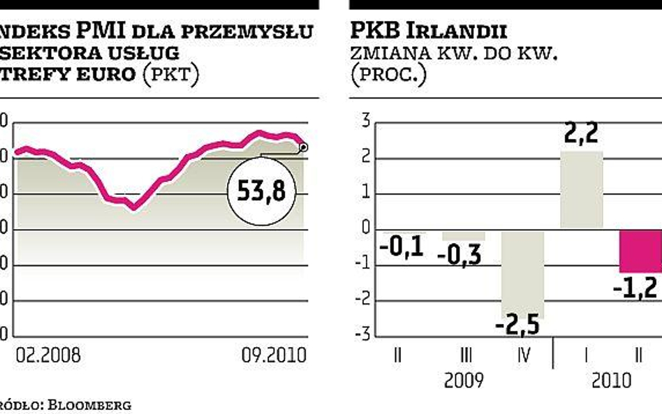 Indeksy PMI mówią o spowolnieniu