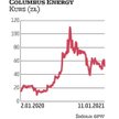 Columbus Energy jest spółką o najwyższej wycenie rynkowej na NewConnect. W poniedziałek kurs był pod