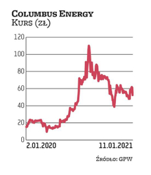 Columbus Energy jest spółką o najwyższej wycenie rynkowej na NewConnect. W poniedziałek kurs był pod