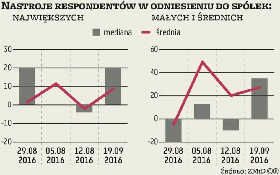 ZMIDEX: Niepewność przed posiedzeniem FEDu