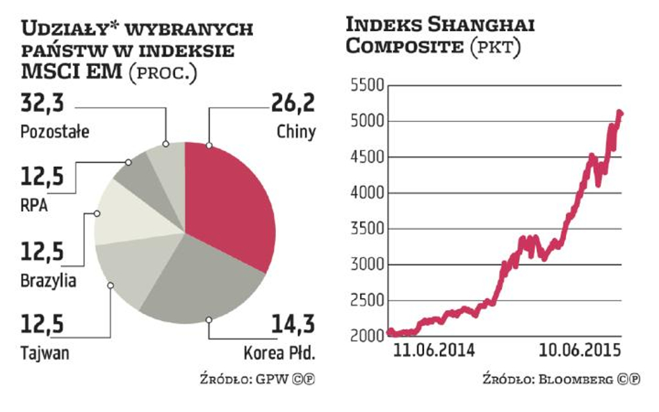 Ważny rynek wschodzący będzie jeden – Chiny