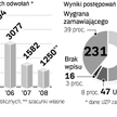 Z roku na rok maleje liczba odwołań