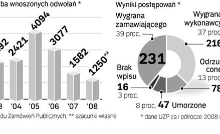 Z roku na rok maleje liczba odwołań