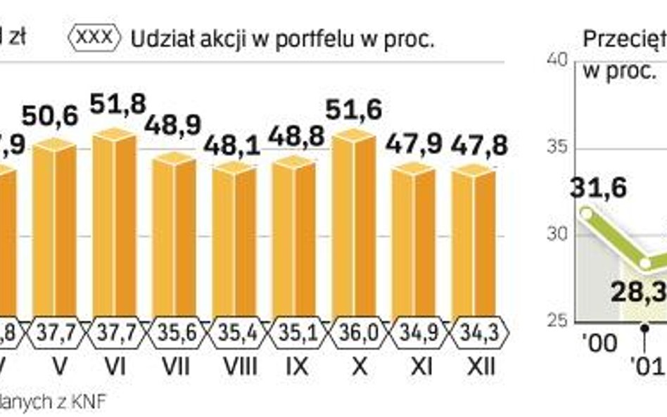 Rekordowe zakupy akcji