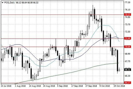 Notowania ropy naftowej WTI – dane dzienne