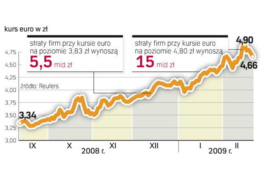 Wycena opcji walutowych zmienia się wraz z kursem złotego. Dlatego w efekcie osłabienia się naszej w