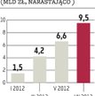 Zysk wzrósł w ciągu roku o 5 proc.