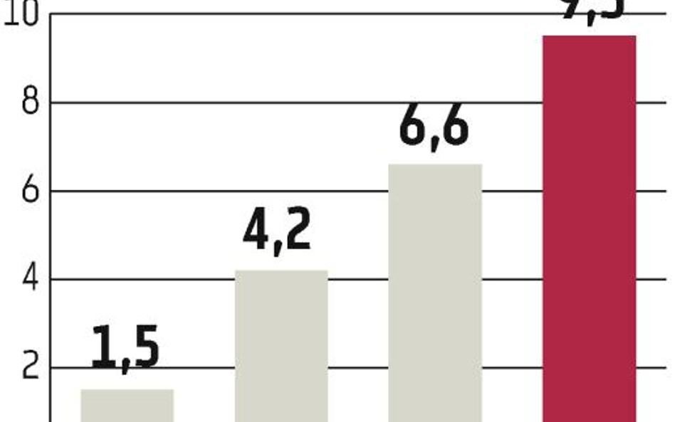 Zysk wzrósł w ciągu roku o 5 proc.