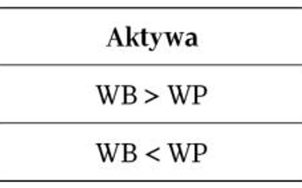 Różnice przejściowe mogą być dodatnie lub ujemne