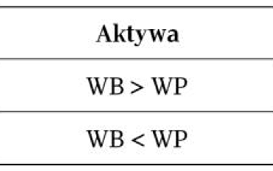 Różnice przejściowe mogą być dodatnie lub ujemne