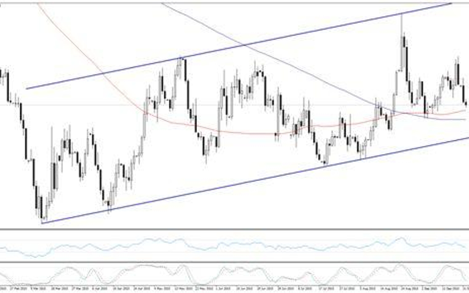 Wykres 1. EURUSD, interwał D1