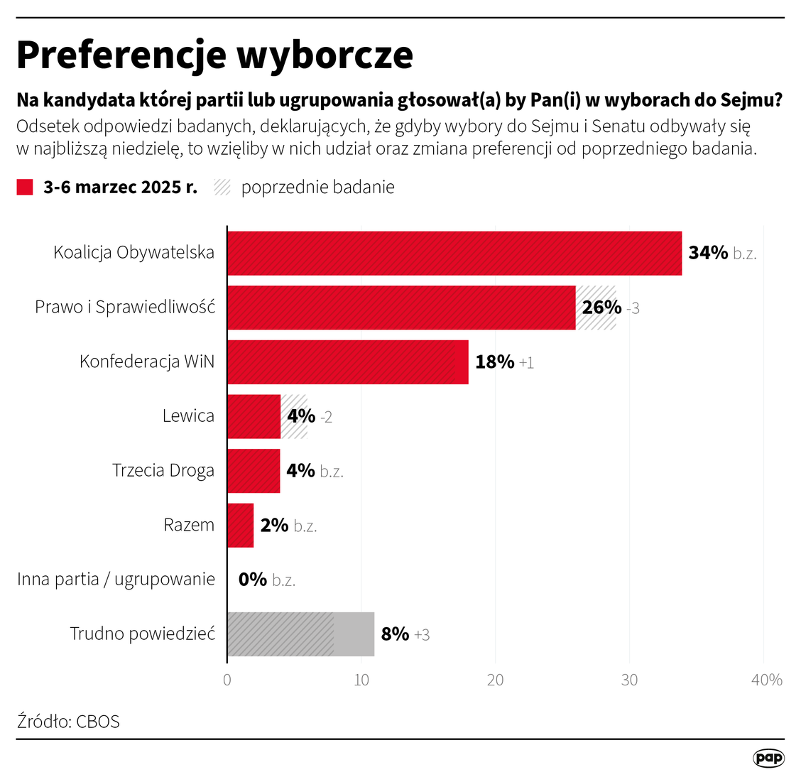 sondaz-partyjny-cbos-3-6-marca-2025?t=re
