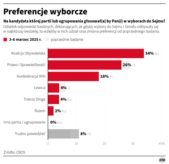 Sondaż partyjny CBOS (3-6 marca 2025)