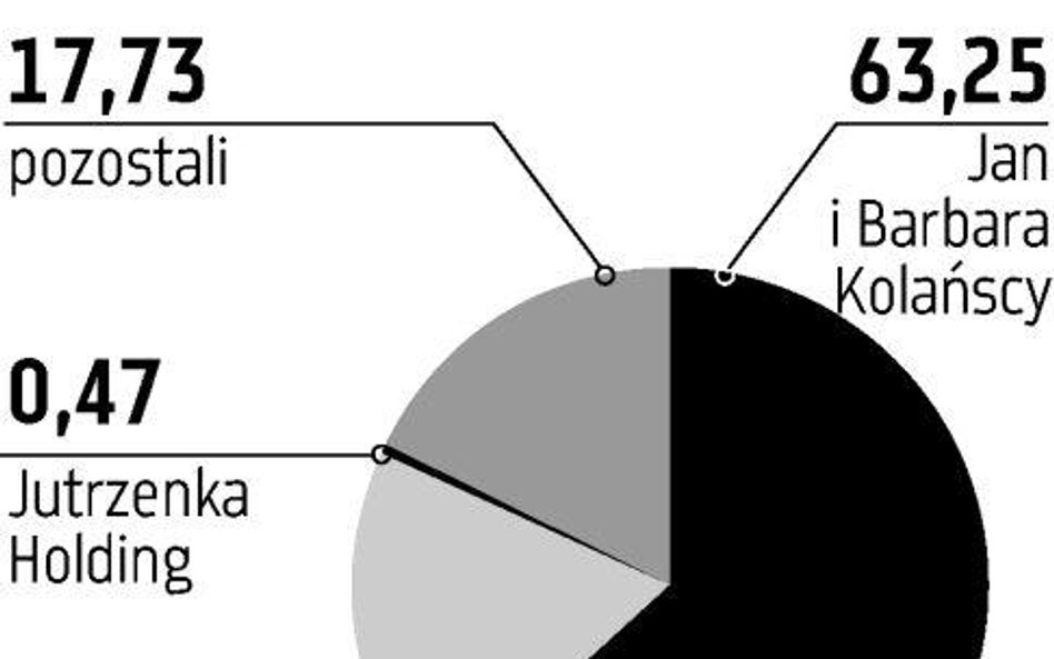 Jutrzenka przygotowuje pieniądze na Wedla