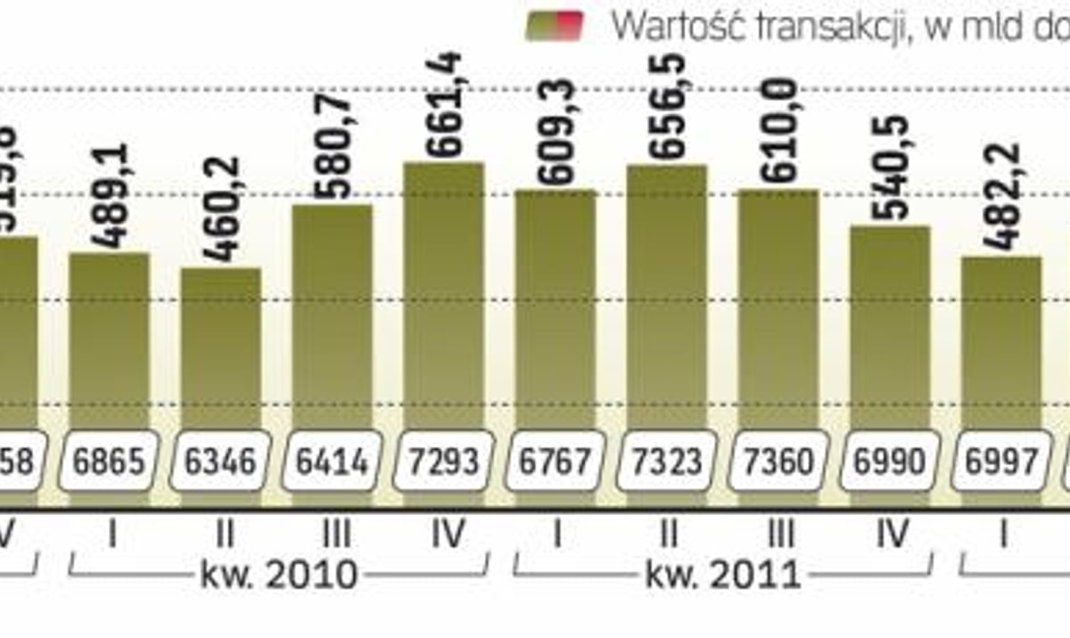 Na świecie I W Polsce Zastój W Sferze Fuzji I Przejęc Rppl 1064