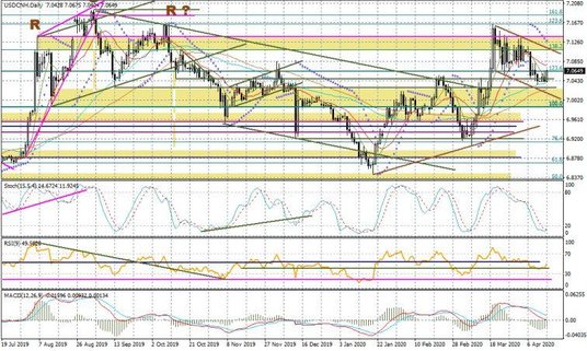 Wykres dzienny USDCNH