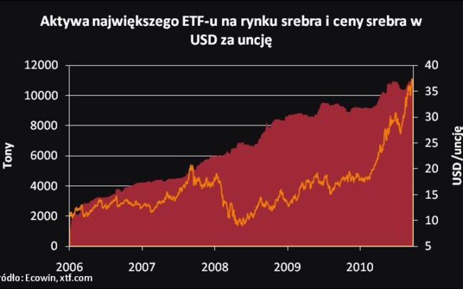 ETF-y na rynkach surowcowych