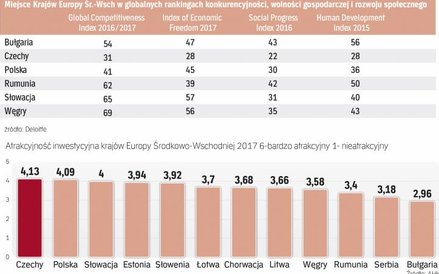 Najważniejszym czynnikiem decydującym o atrakcyjności inwestycyjnej polski jest członkostwo w Unii e