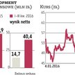 Dom Development nie zwalnia tempa
